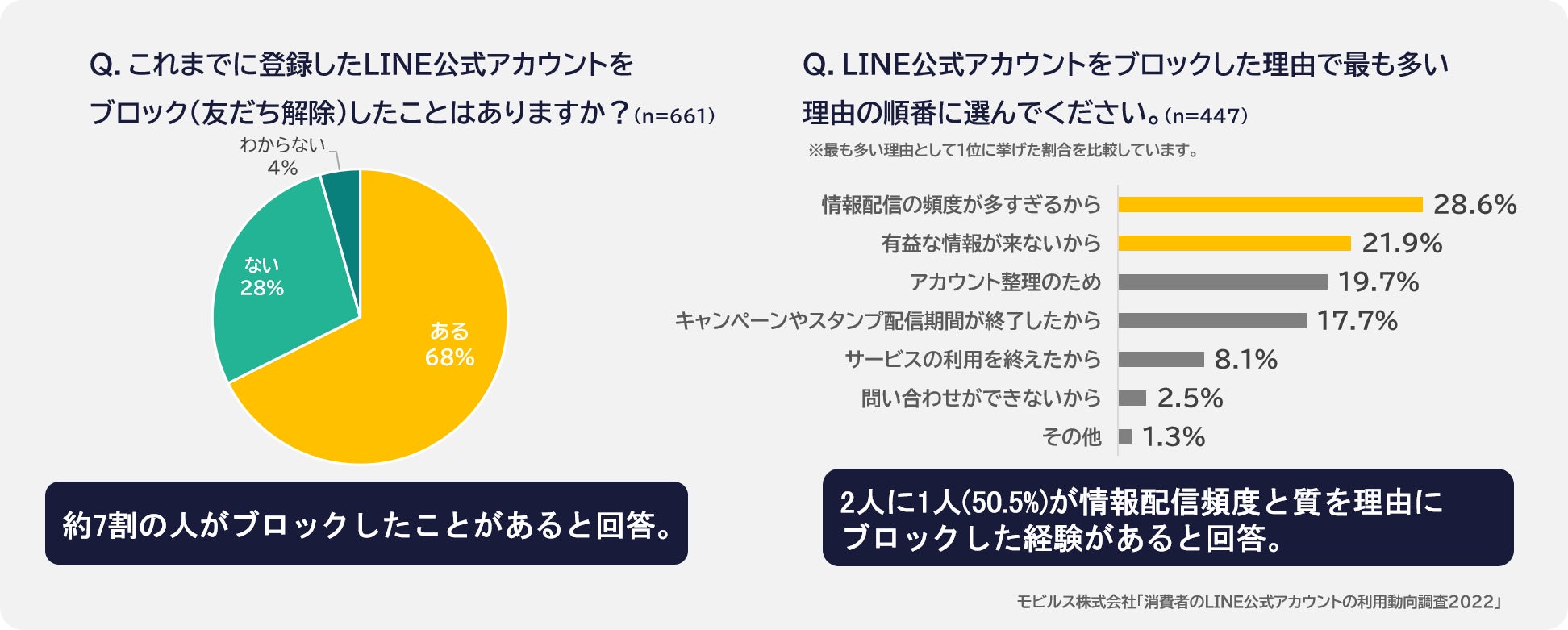 消費者のline 公式アカウント利用実態調査22 約4人に1人が予約などの手続きで利用経験あり 3人に1人が情報収集を目的に登録する一方 情報配信頻度と質が不満で ブロックした人は半数以上 モビルス株式会社のプレスリリース 消費者のline 公式アカウント利用実態調査22 約4人に1人が予約などの手続きで利用経験あり 3人に1人が情報収集を目的に登録する一方 情報配信頻度と質が不満で ブロックした人は半数以上 モビルス株式会社のプレスリリース