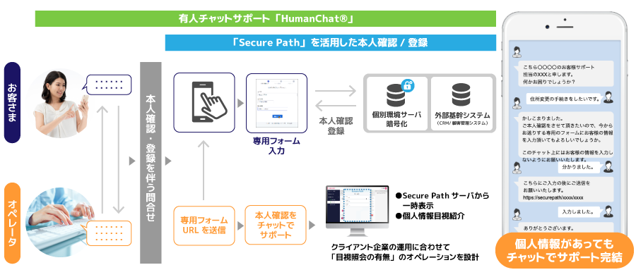 「Secure Path」を活用した有人チャットサポート 利用イメージ 