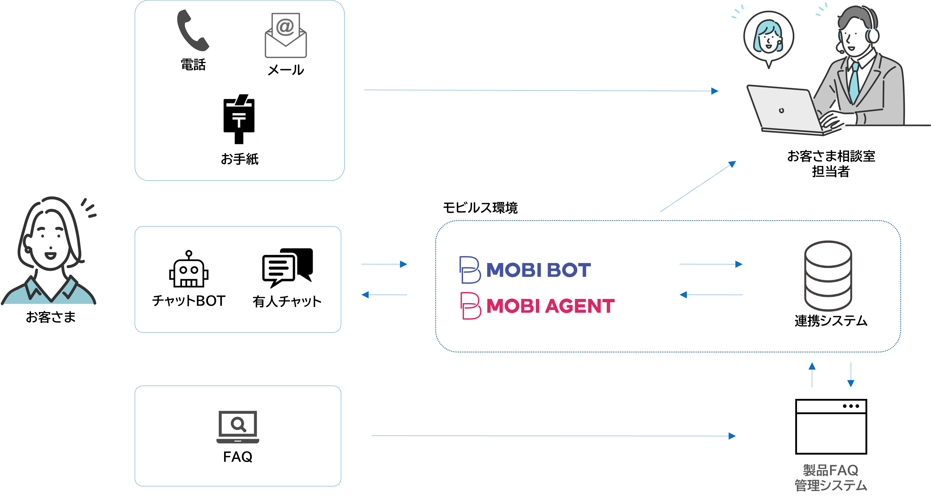 【図１　サービス概要図】チャットボットと製品FAQ管理システムを連携させることで、 FAQとチャットボットの管理更新の一元化を実現
