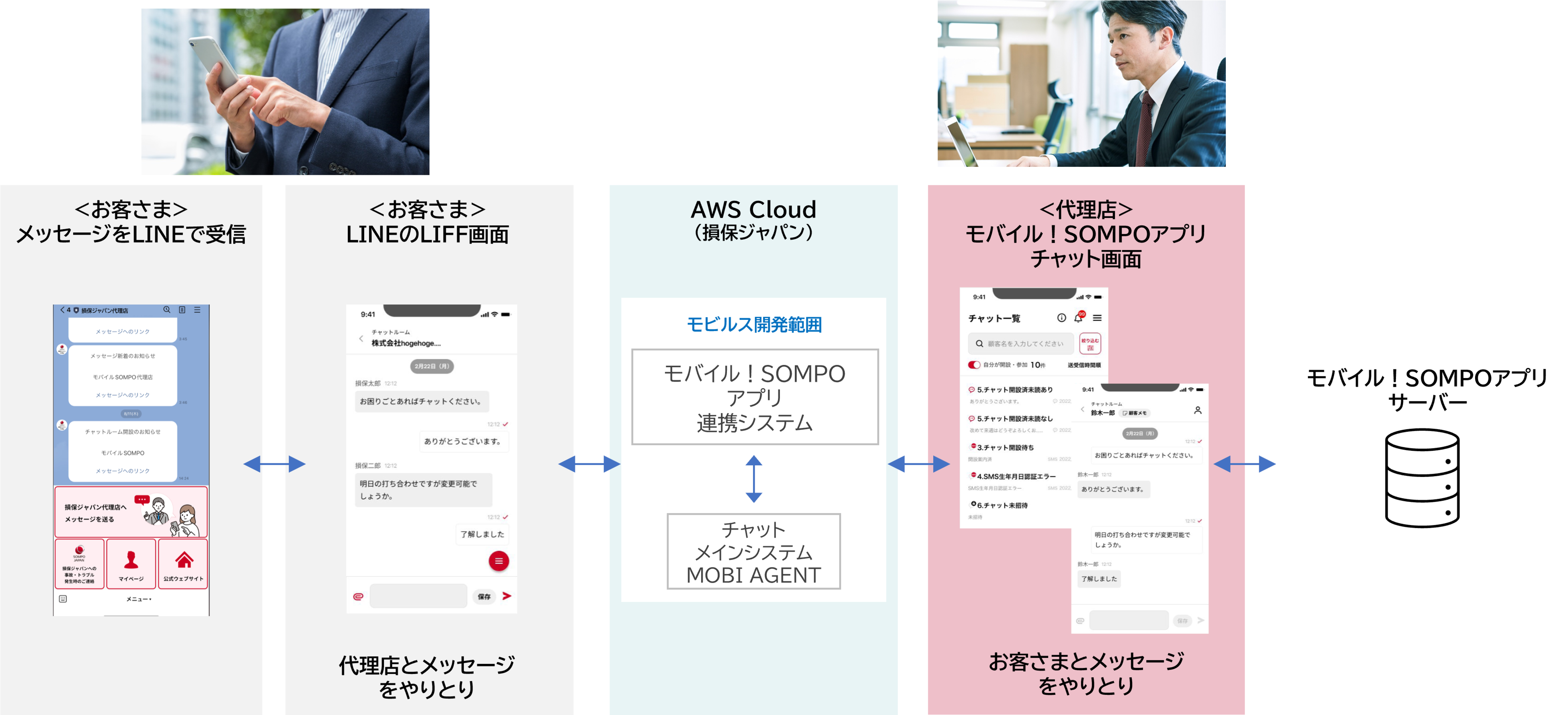【図１  モビルス開発範囲とシステム概要図】お客さまは代理店から案内されたＬＩＮＥ公式アカウント「損保ジャパン代理店」アカウントを 友だち追加していただくことで、代理店とのチャットが可能になります。