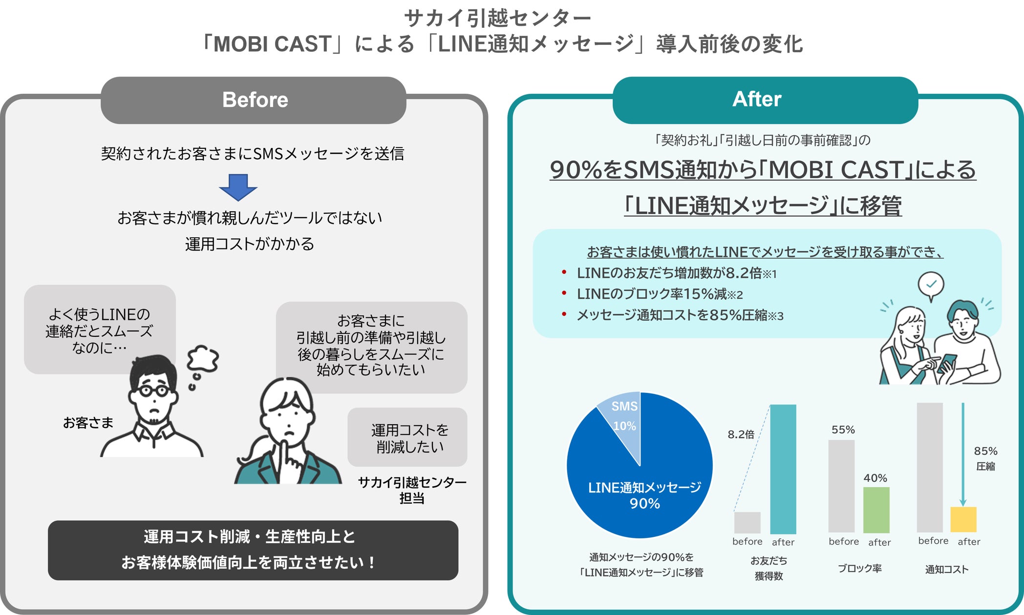 モビルス、サカイ引越センターに「MOBI CAST」を提供し、LINE通知 モビルス、サカイ引越センターに「MOBI CAST」を提供し、LINE通知