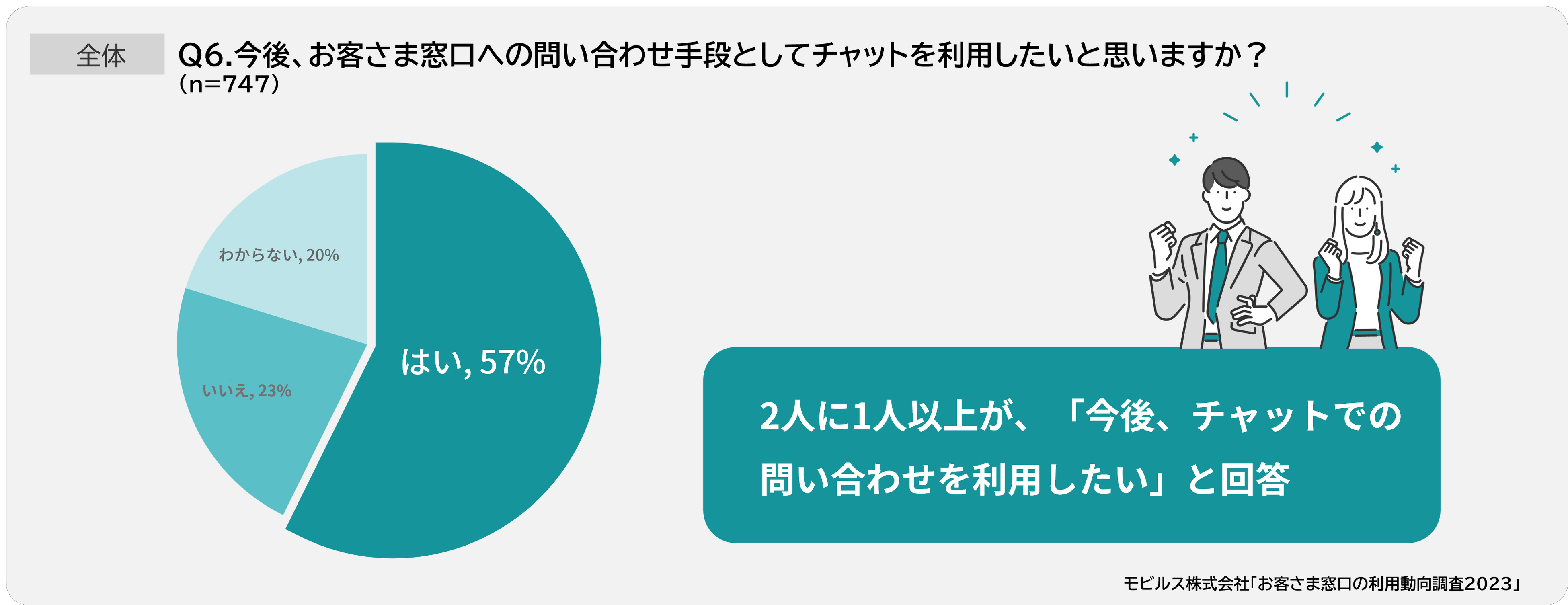 「お客さま窓口利用動向調査2023」調査結果