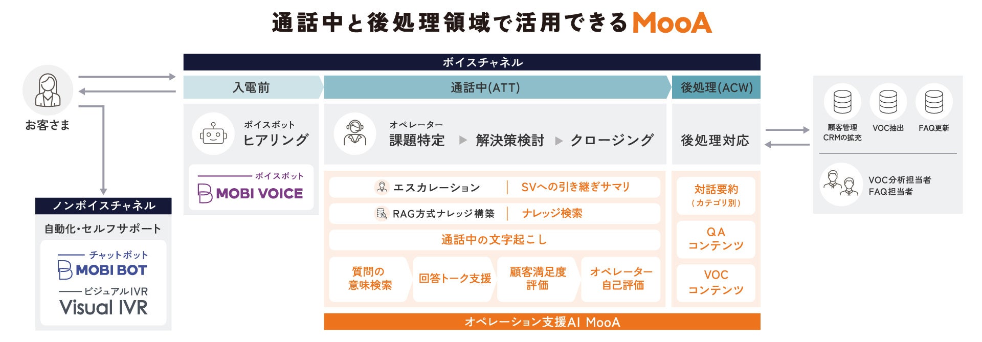 コンタクトセンターCXの新機能2種を提供開始、「つながる」お客さま窓口確立に。生成AIが通話内容を分析し応対要約やVOCを作成。進化し続ける最新のナレッジデータベースの構築を実現し、顧客体験向上へ活用