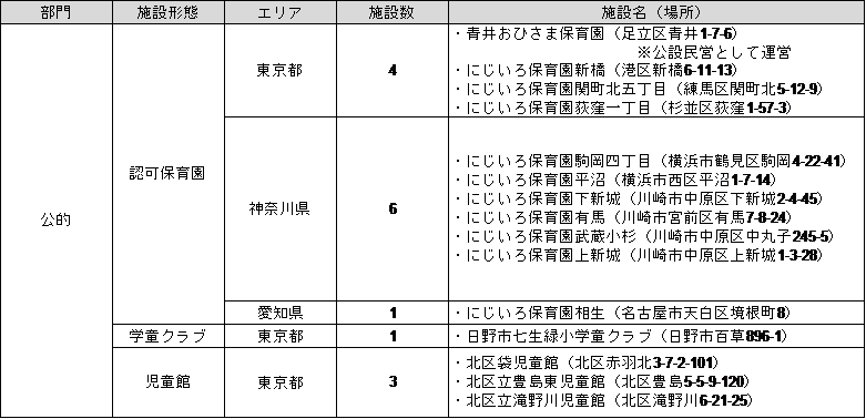 ▲運営開始施設一覧
