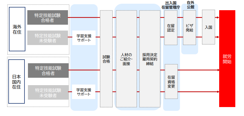 ▲就労までのスケジュール