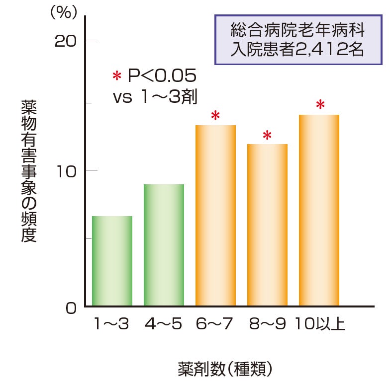 ▲図1:【厚生労働省】高齢者の医薬品適正使用の指針総論編 【日本老年医学会】高齢者の安全な薬物療法ガイドライン 2015 より引用