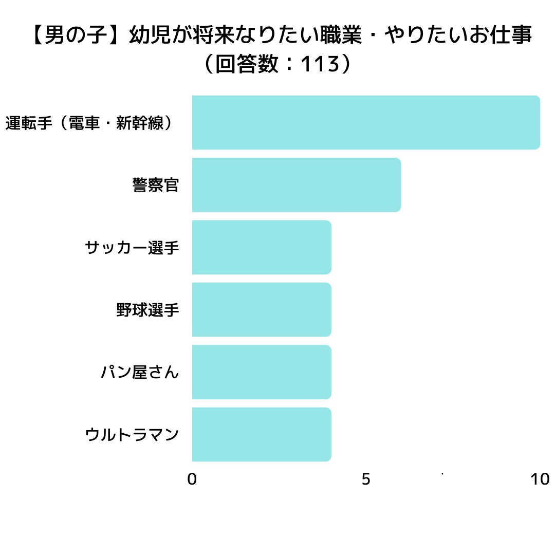 調査レポート 幼児が将来なりたい職業 やりたいお仕事ランキング 22年度版 1位は 運転手 男の子 ケーキ屋さん 女の子 ライクのプレスリリース 調査レポート 幼児が将来なりたい職業 やりたいお仕事ランキング 22年度版 1位は 運転手 男の子 ケーキ屋さん 女の子 ライクのプレスリリース