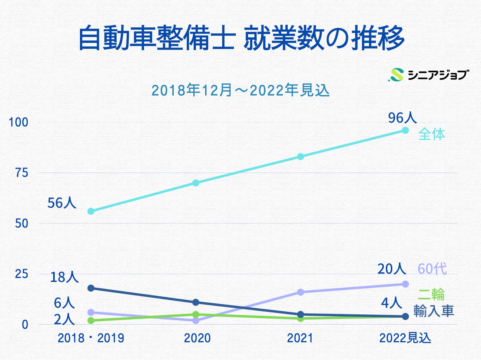 自動車整備士 就業数の推移