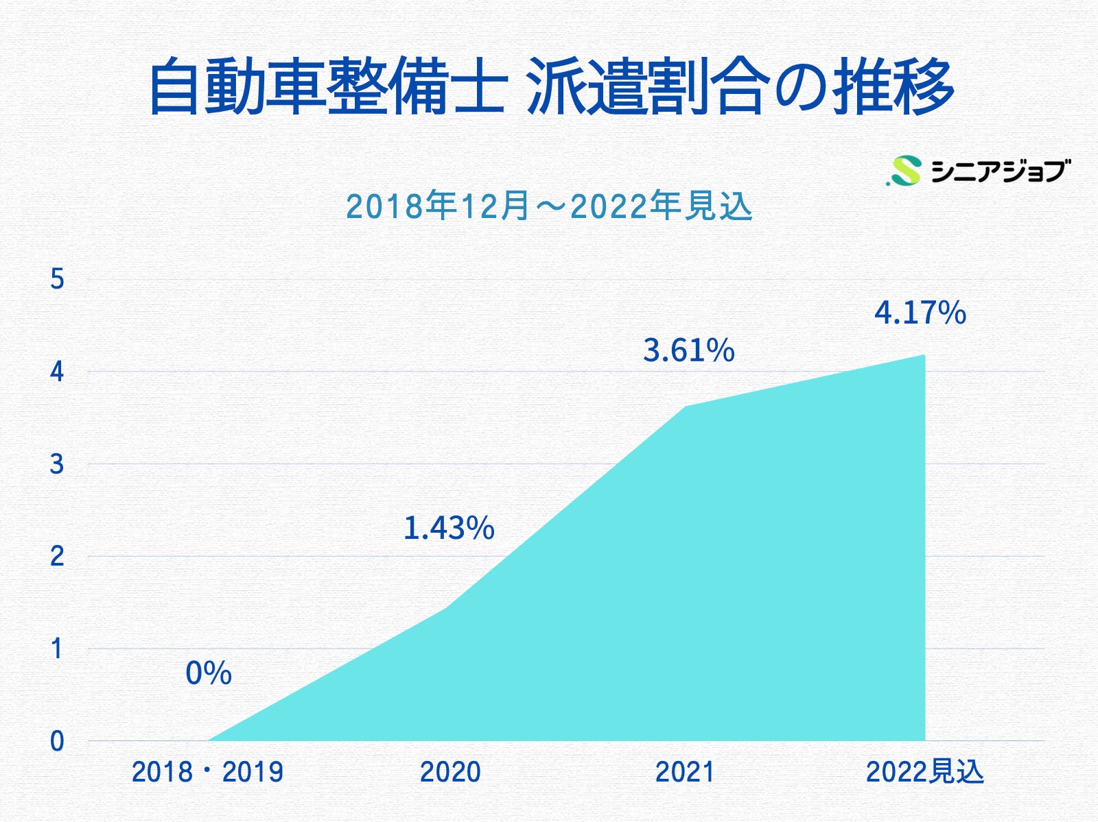 自動車整備士 派遣割合の推移