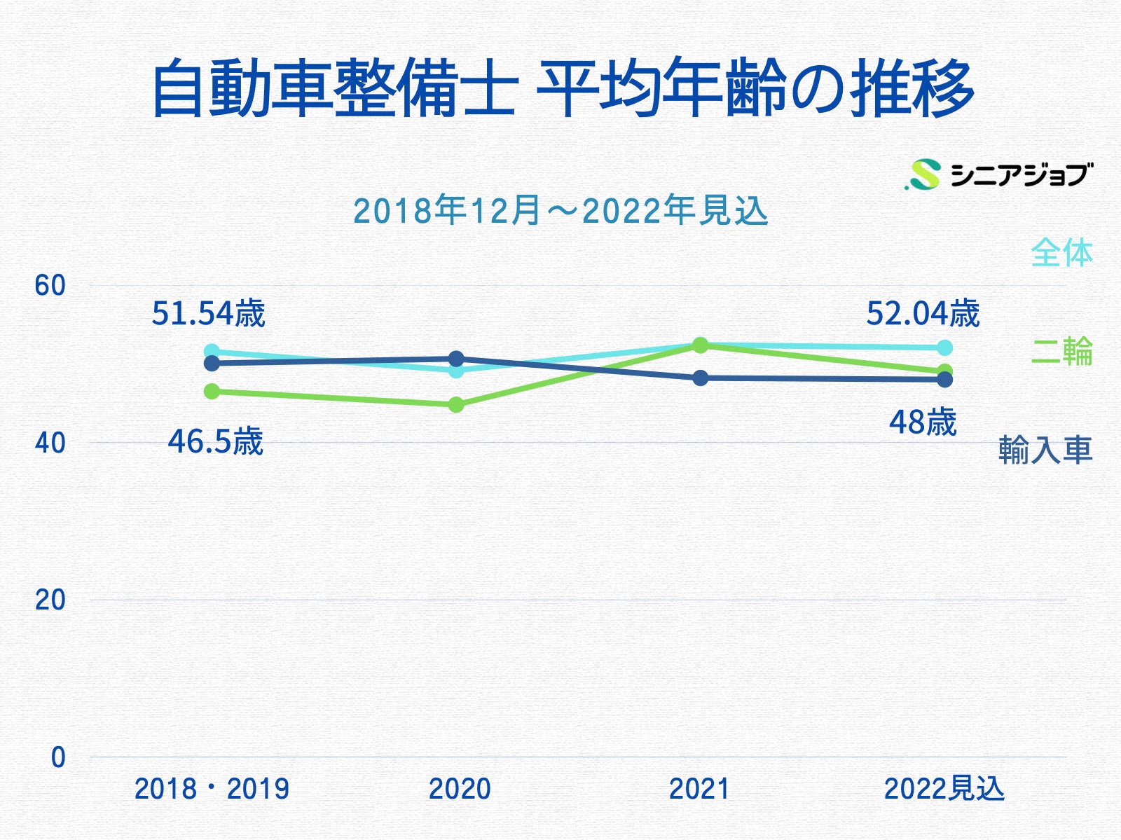 自動車整備士 平均年齢の推移