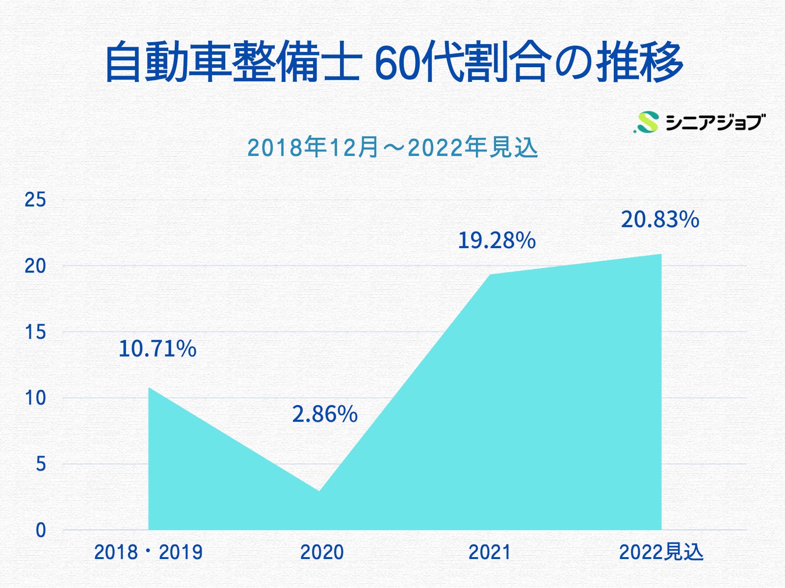 自動車整備士 60代割合の推移