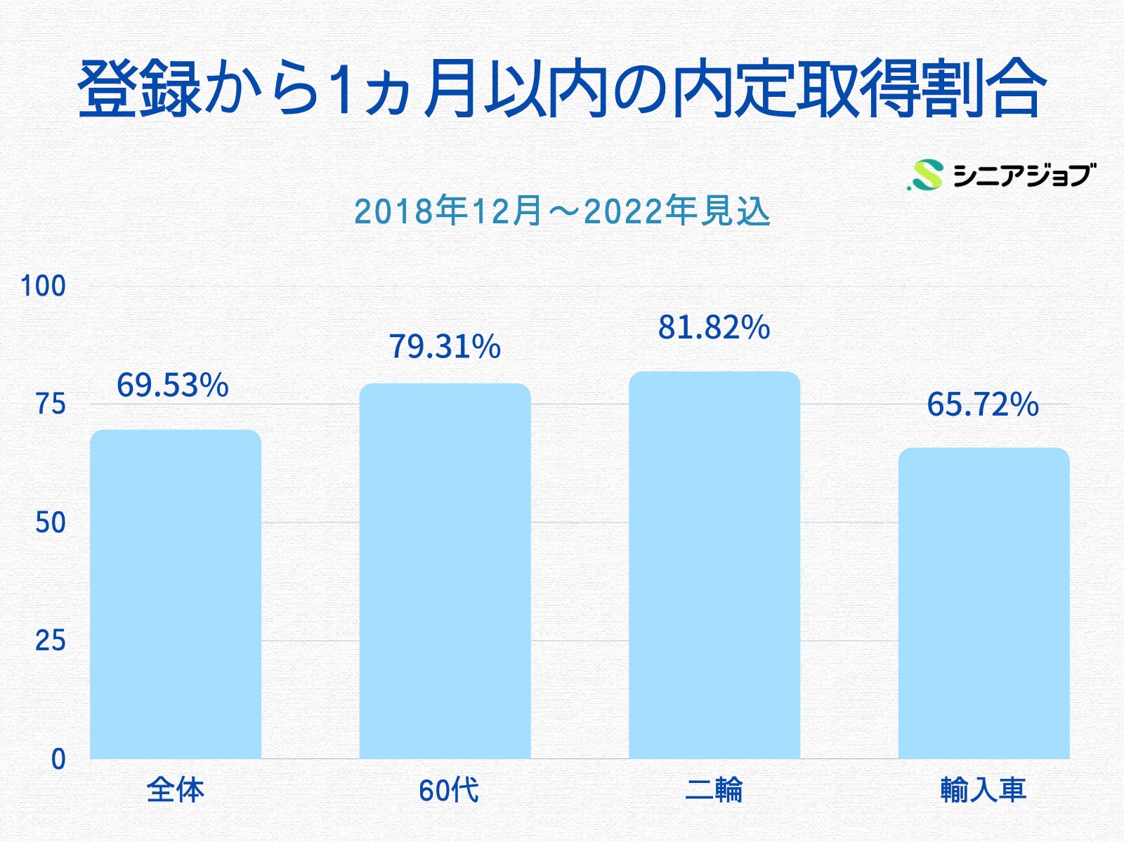 登録から1ヵ月以内の内定取得割合
