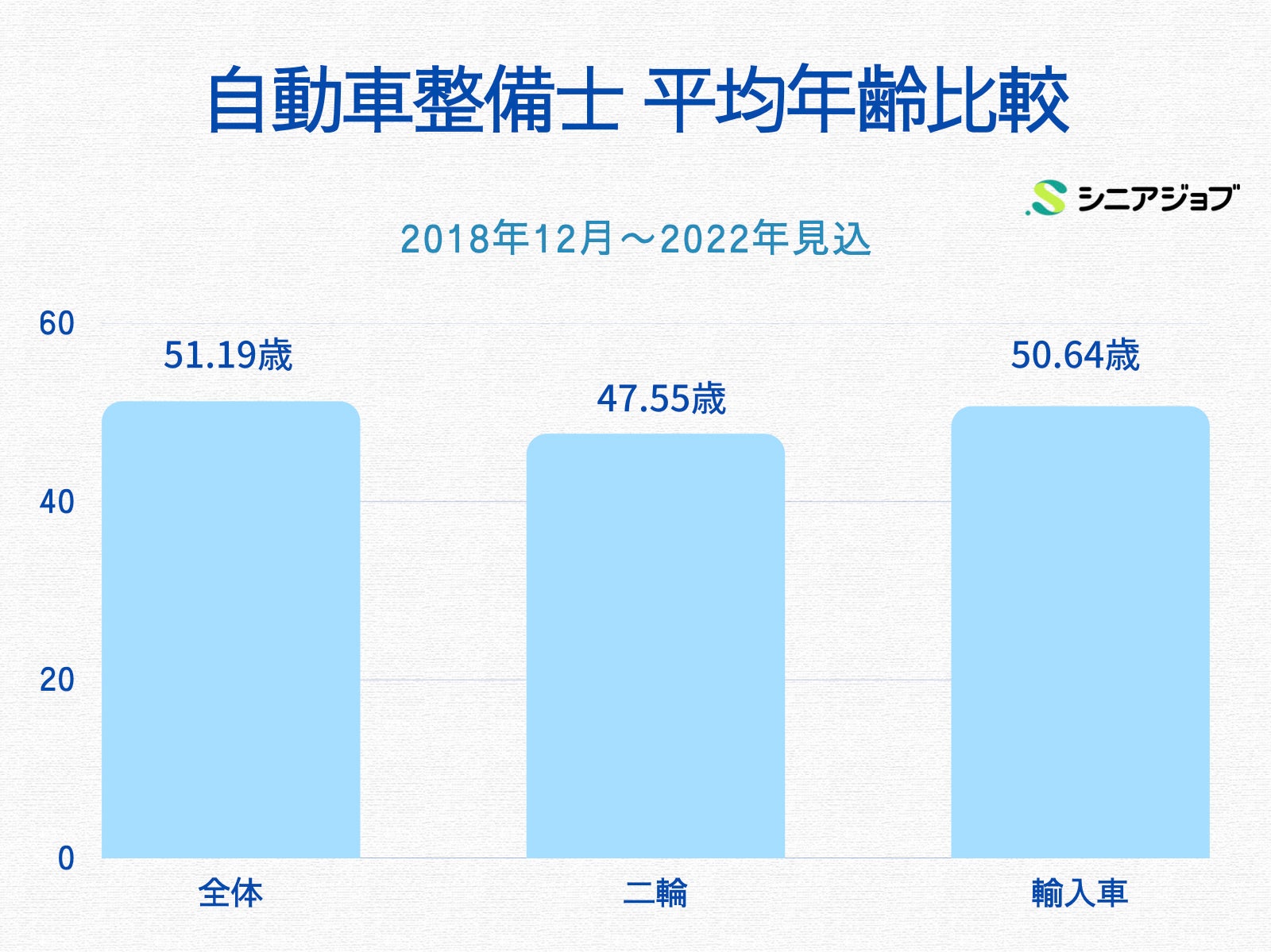 自動車整備士 平均例比較