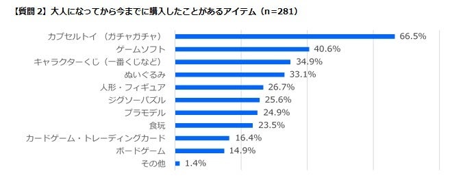 大人になってから購入したことがあるアイテム