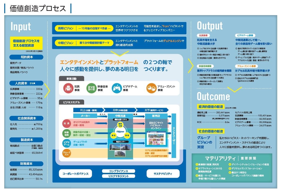価値創造プロセス