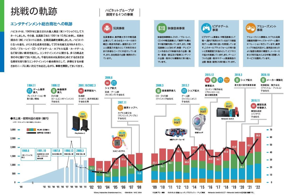 挑戦の軌跡(沿革)