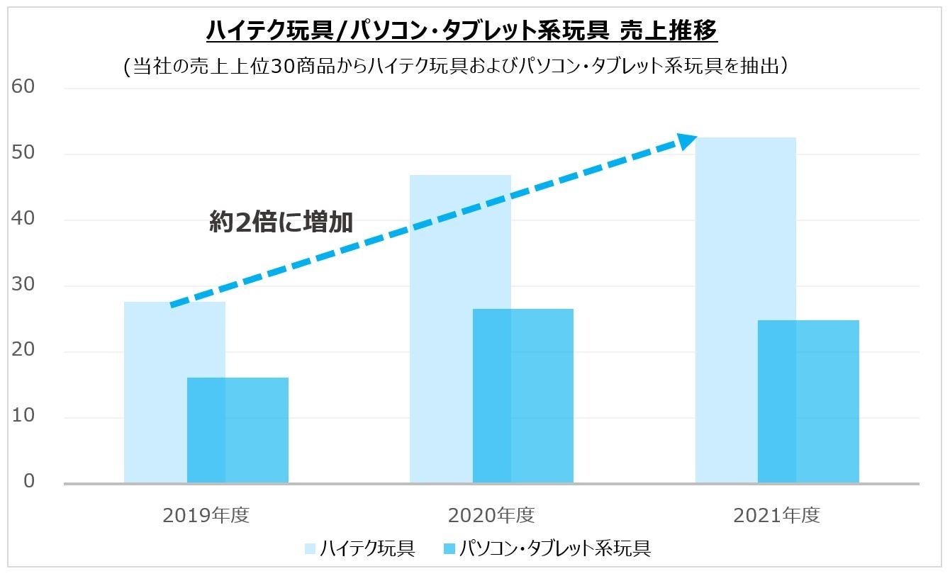 22年 当社玩具販売動向に関する発表 おもちゃニーズ最新動向とクリスマス人気商品予測を発表 株式会社ハピネットのプレスリリース 22年 当社玩具販売動向に関する発表 おもちゃニーズ最新動向とクリスマス人気商品予測を発表 株式会社ハピネットのプレスリリース