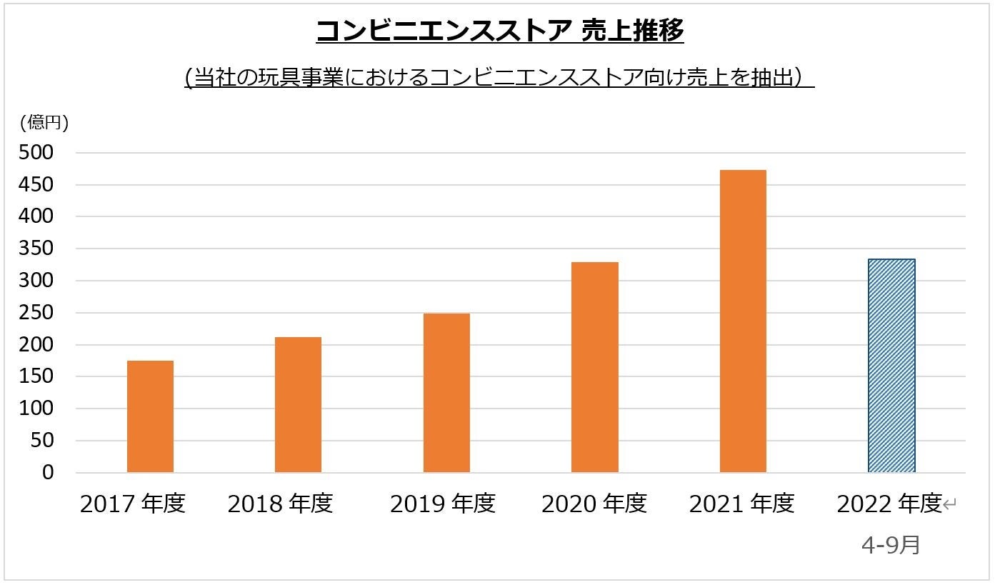 22年 当社玩具販売動向に関する発表 おもちゃニーズ最新動向とクリスマス人気商品予測を発表 株式会社ハピネットのプレスリリース 22年 当社玩具販売動向に関する発表 おもちゃニーズ最新動向とクリスマス人気商品予測を発表 株式会社ハピネットのプレスリリース