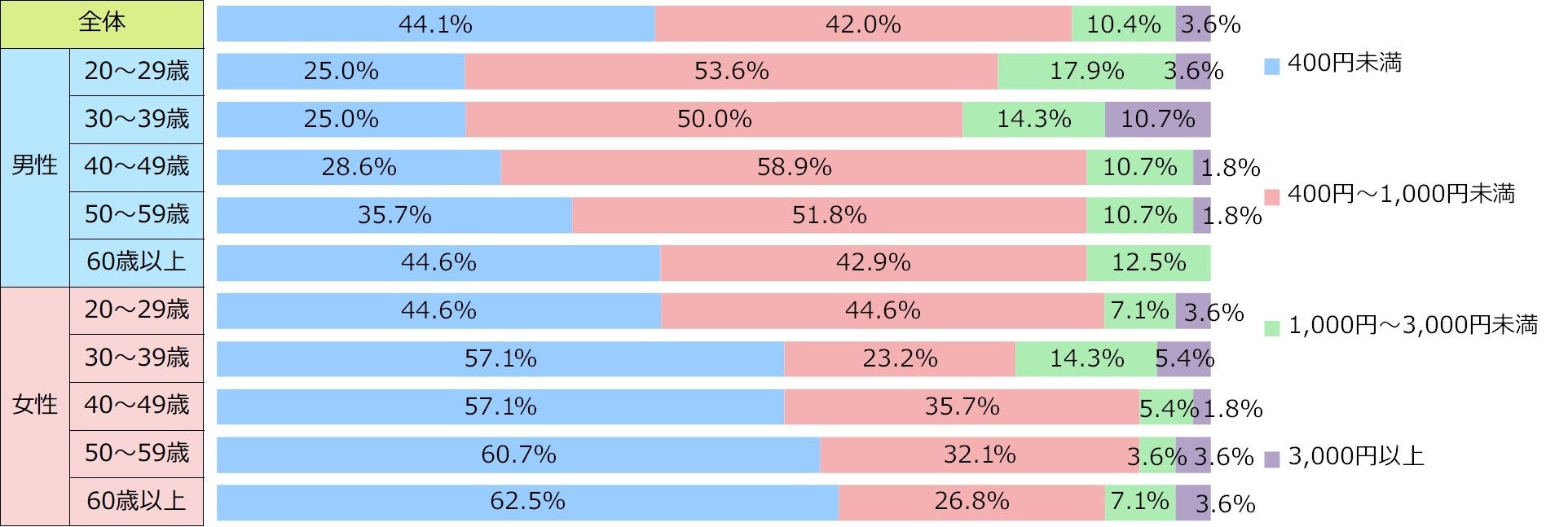 一度の購入機会で、カプセルトイに使用する金額はどれくらいですか？
