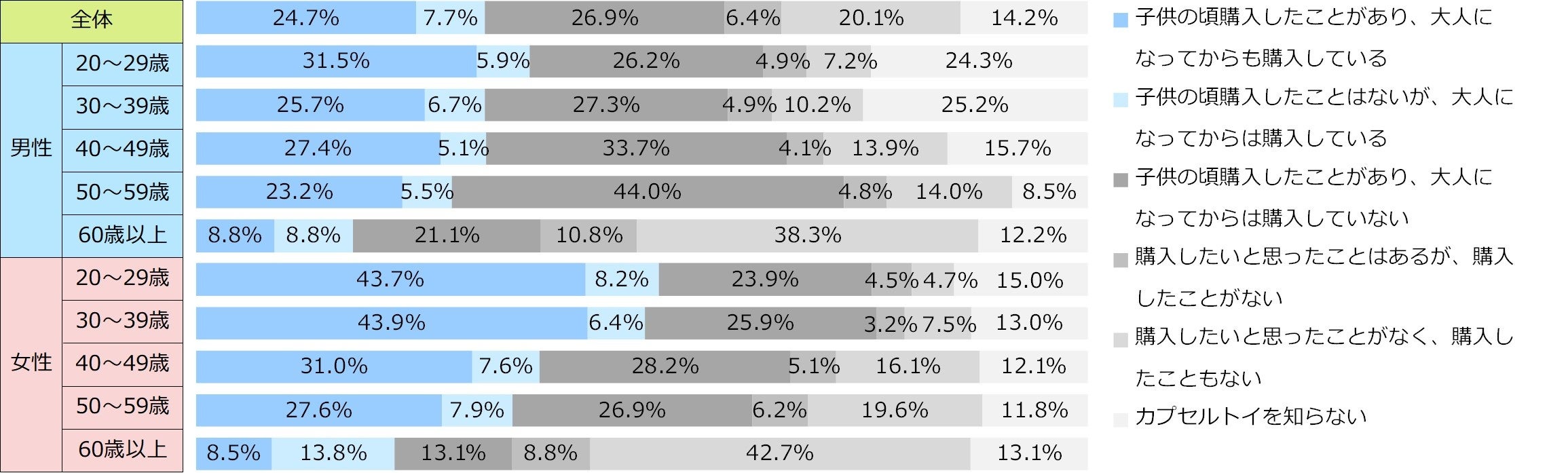 あなたのカプセルトイ購入経験について、教えてください。