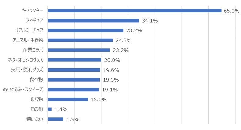 好きなカプセルトイは何ですか？