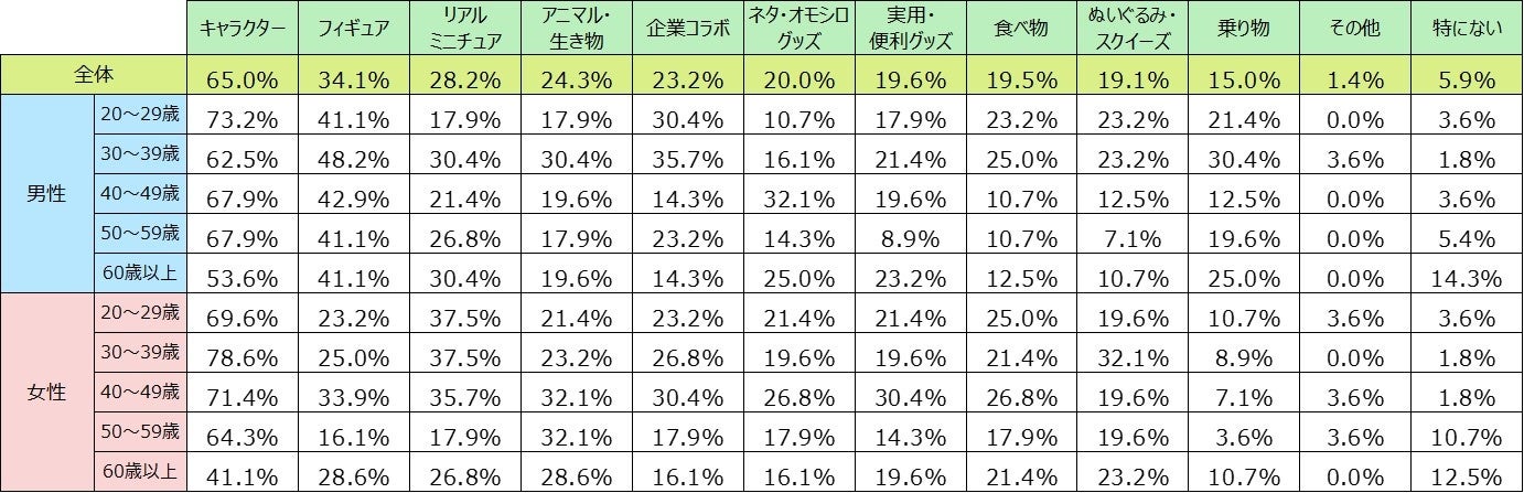 好きなカプセルトイは何ですか？