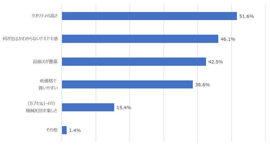 あなたにとってのカプセルトイの魅力は何ですか？