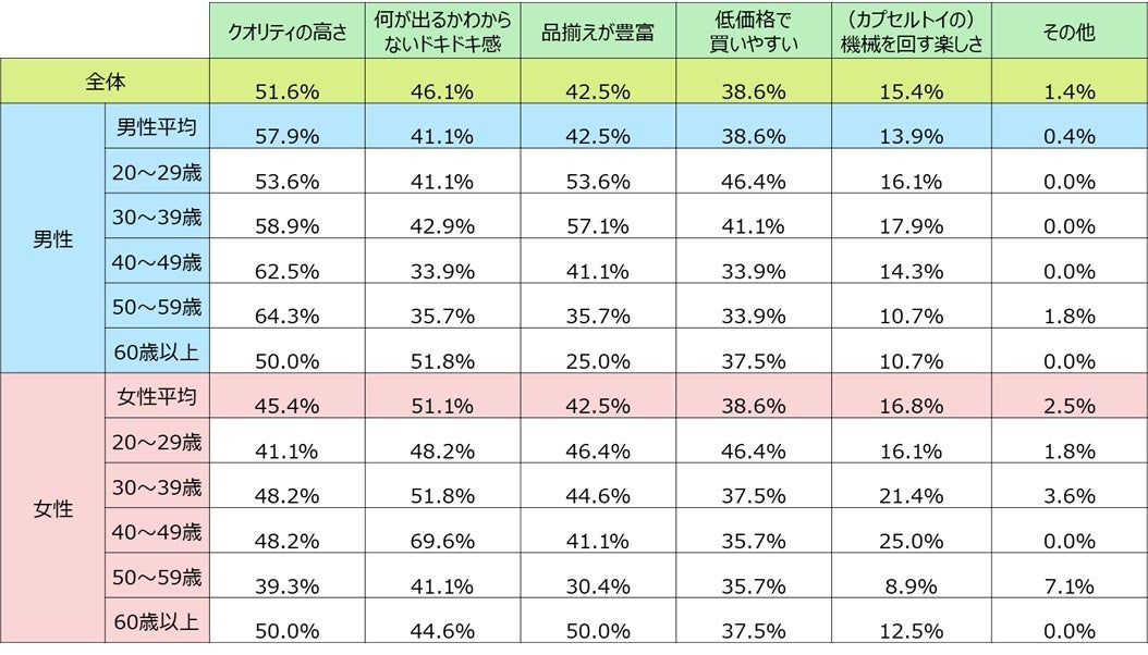 あなたにとってのカプセルトイの魅力は何ですか？