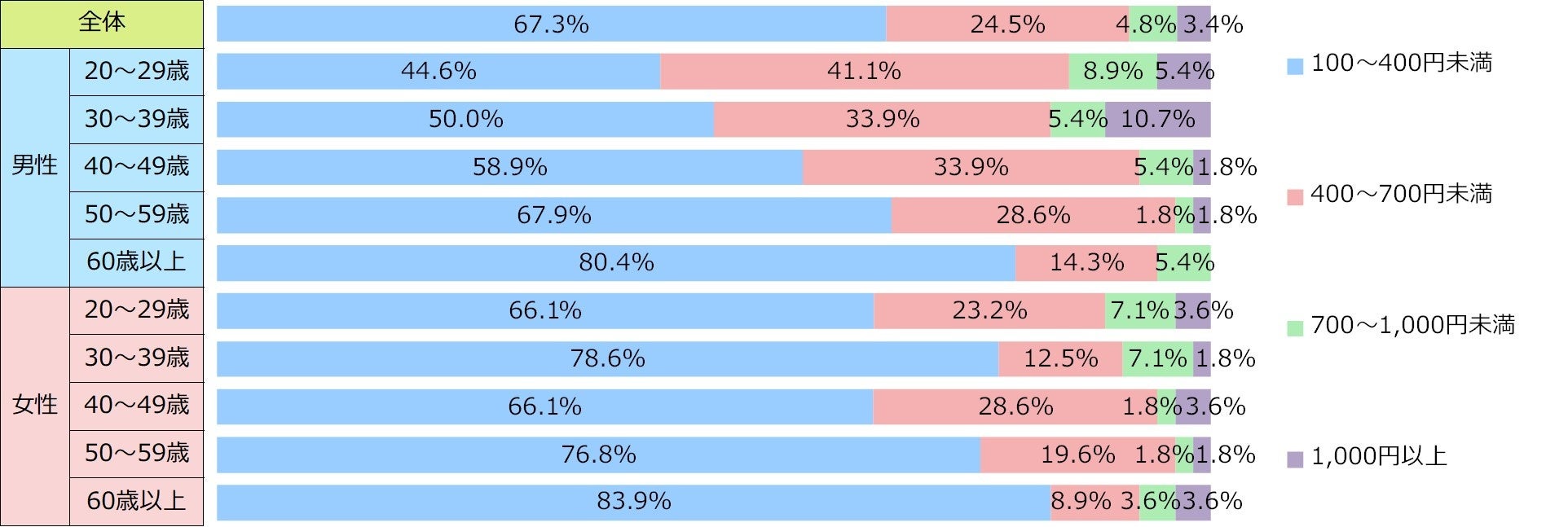 購入するカプセルトイの1個あたりの価格帯はどれくらいですか？