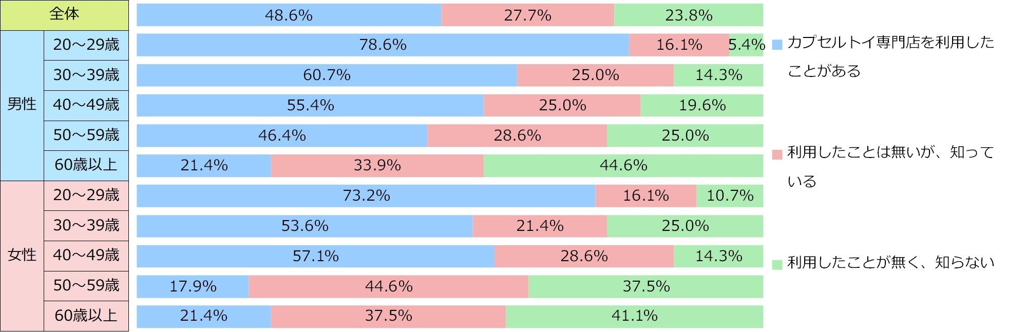 カプセルトイ専門店を利用したことがありますか？(n=560)