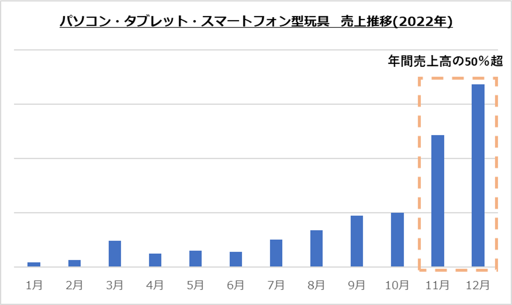 パソコン・タブレット・スマートフォン型玩具　売上推移（2022年）