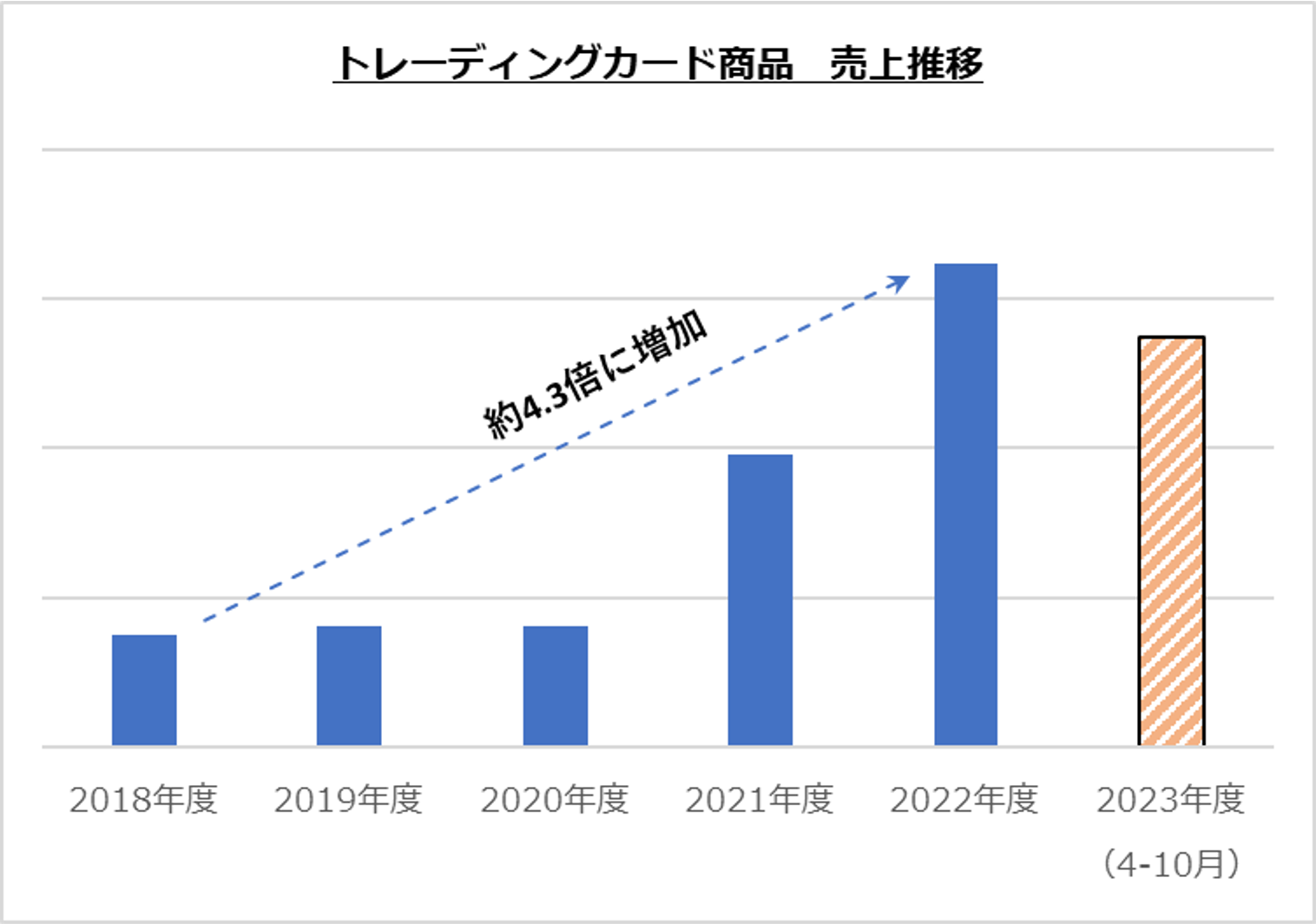 トレーディングカード商品　売上推移