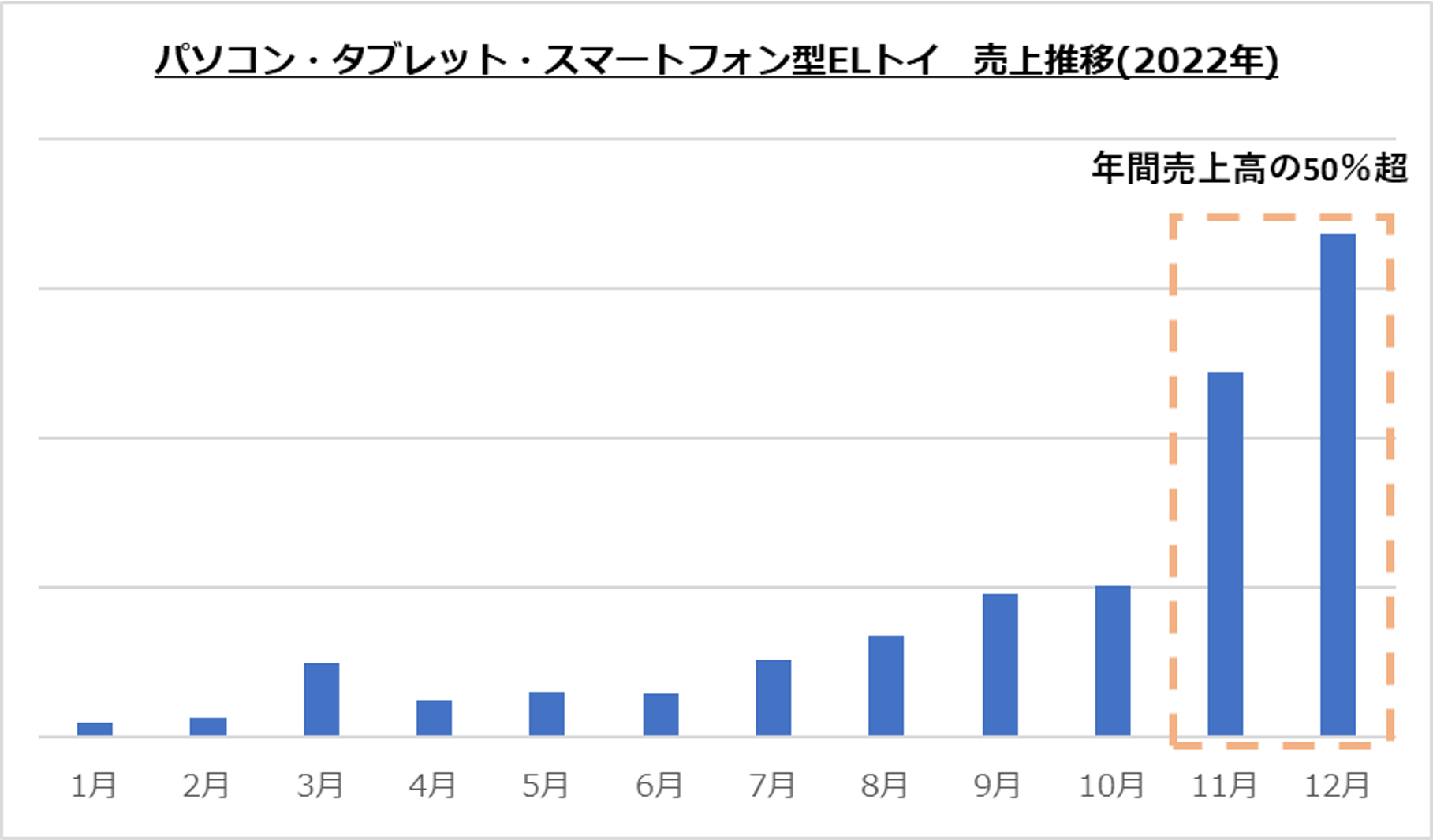 パソコン・タブレット・スマートフォン型ELトイ　売上推移（2022年）