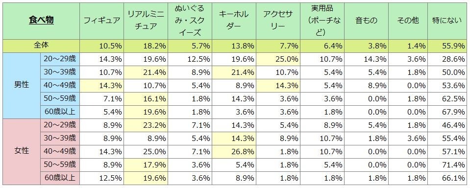 よく購入するカプセルトイは何ですか？（食べ物）