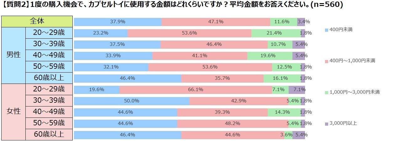 1度の購入機会で、カプセルトイに使用する金額はどれくらいですか？平均金額をお答えください。