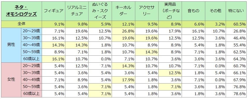 よく購入するカプセルトイは何ですか？（ネタ・オモシログッズ）