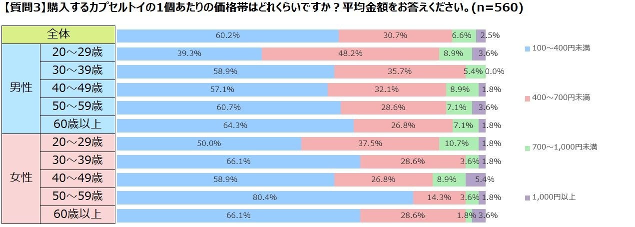 購入するカプセルトイの1個あたりの価格帯はどれくらいですか？平均金額をお答えください。
