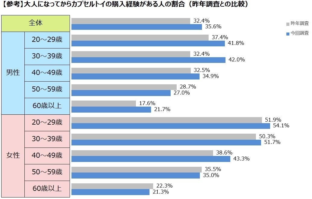 大人になってからカプセルトイの購入経験がある人の割合（昨年調査との比較）