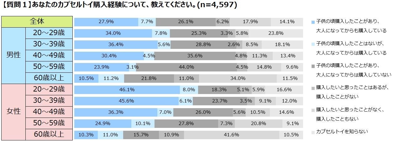 あなたのカプセルトイ購入経験について、教えてください。