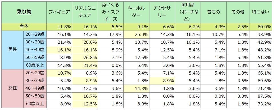 よく購入するカプセルトイは何ですか？（乗り物）