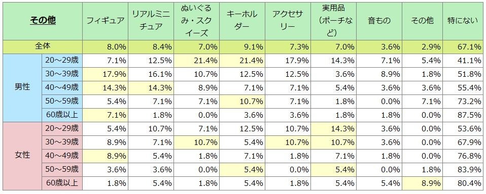 よく購入するカプセルトイは何ですか？（その他）