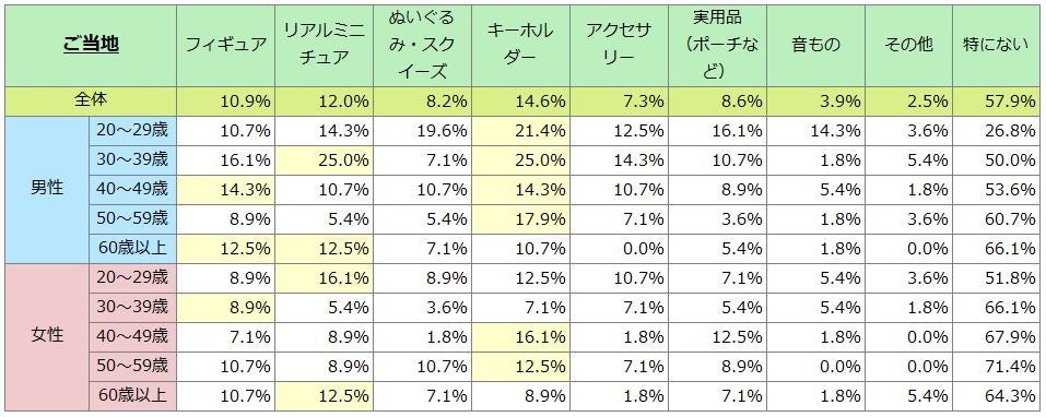 よく購入するカプセルトイは何ですか？（ご当地）