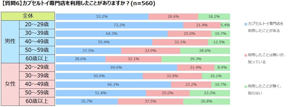 カプセルトイ専門店を利用したことがありますか？