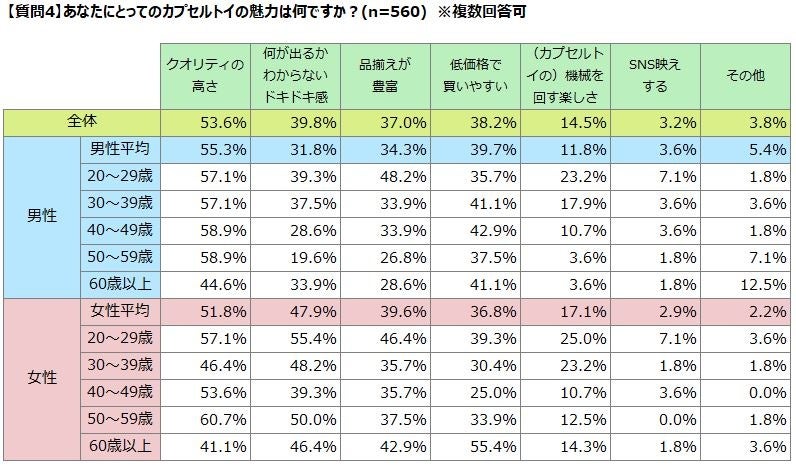 あなたにとってのカプセルトイの魅力は何ですか？