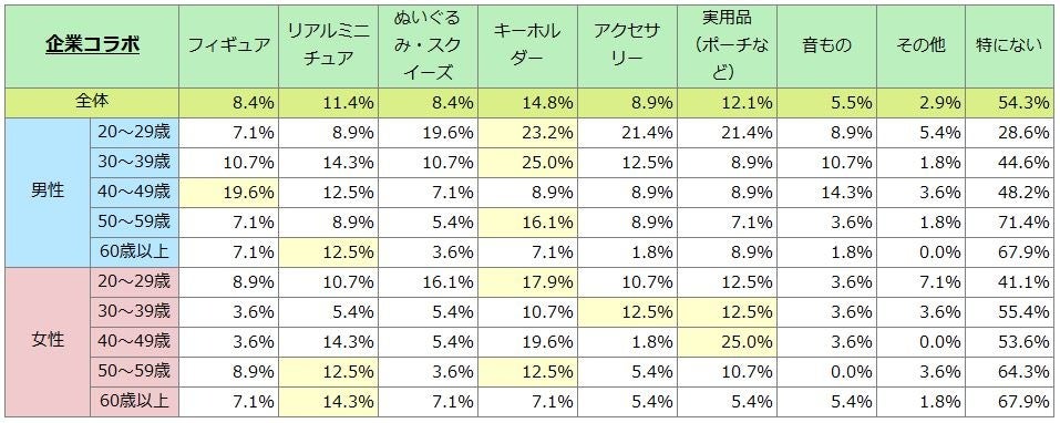 よく購入するカプセルトイは何ですか？（企業コラボ）