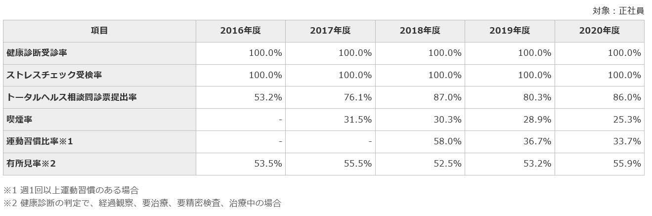 ▲CSRレポート2021より(取組み数値結果の公表