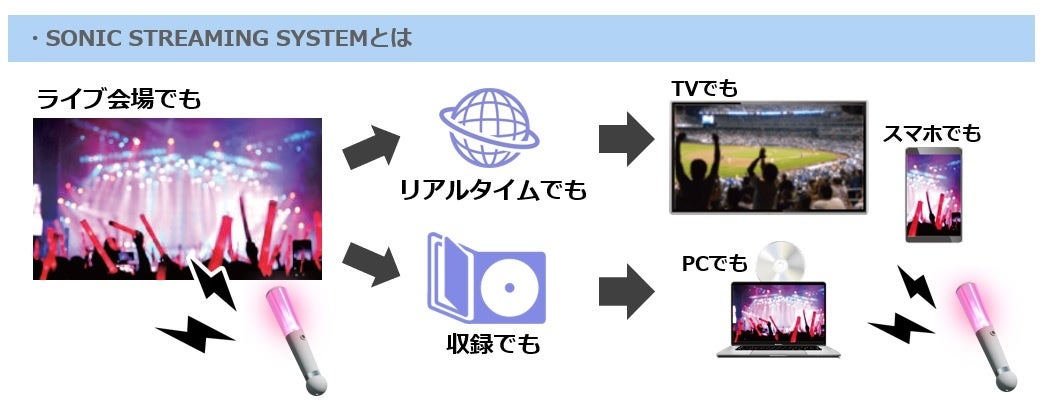 SONIC STREAMING SYSTEMとは
