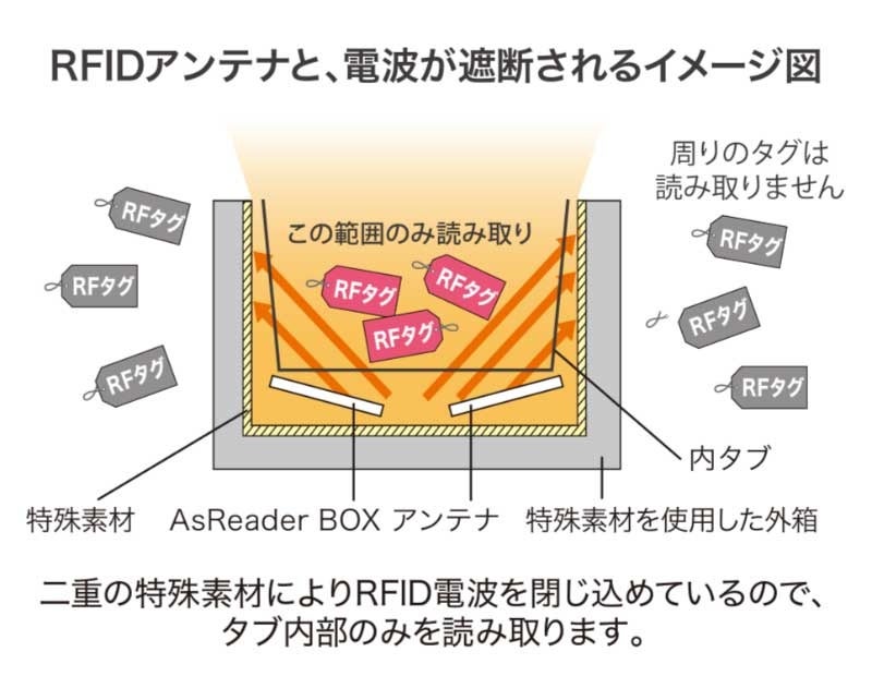 「Reading Tub」の特許技術のイメージ