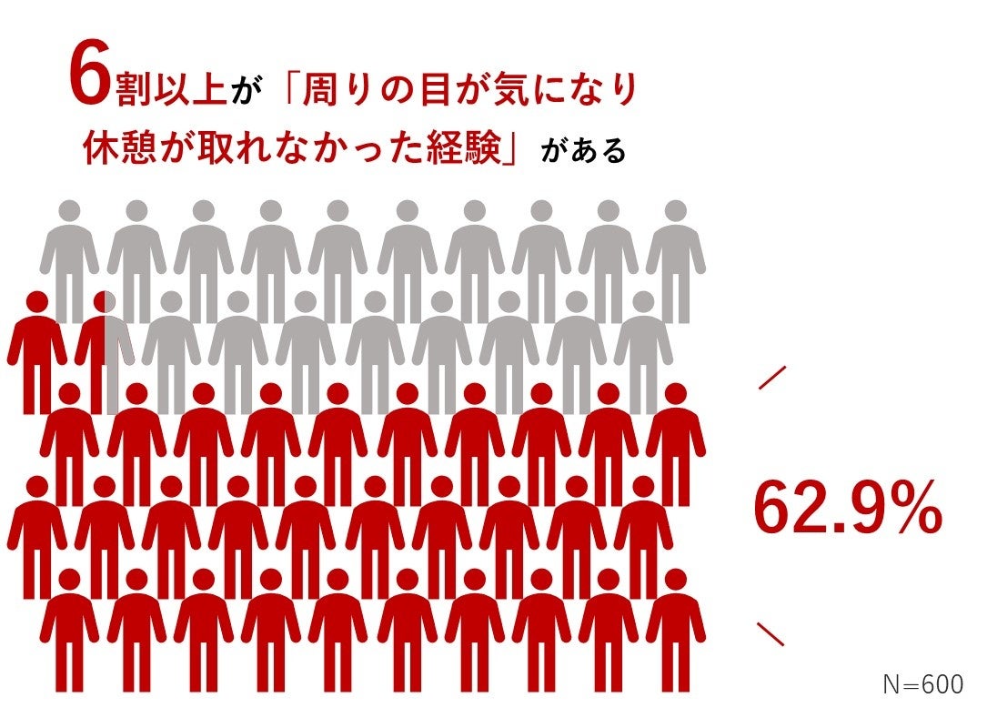 JTが「職場の休憩に関する調査」を実施　オフィスワーカーの約半数が「業務中に休憩が取りづらい」と回答