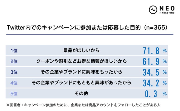 Twitter内でのキャンペーンに参加または応募した目的の調査結果